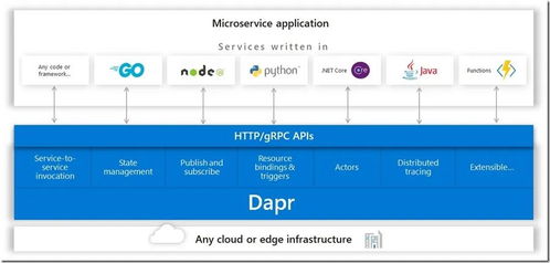 GitHub Star破13K，Dapr能否引領云原生中間件的未來？