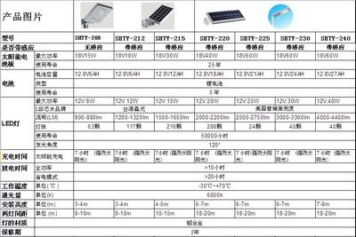 5-60W太陽能一體化LED路燈 太陽能庭院燈 太陽能感應(yīng)燈 綠色節(jié)能__世界工廠網(wǎng)